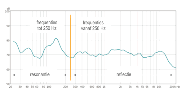 Frequentie