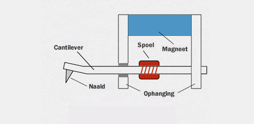 Moving Coil