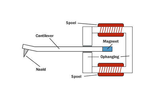 Moving Magnet